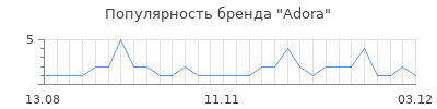 Популярность adora
