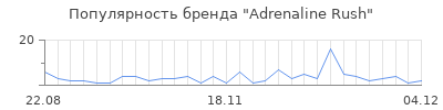 Популярность adrenaline rush