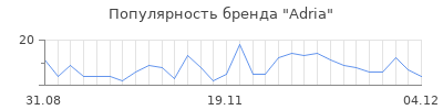 Популярность adria