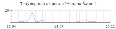 Популярность adriano baroni
