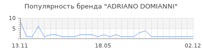 Популярность ADRIANO DOMIANNI