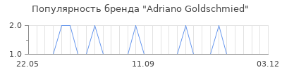 Популярность adriano goldschmied