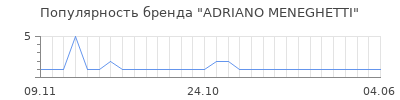 Популярность adriano meneghetti