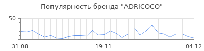 Популярность adricoco