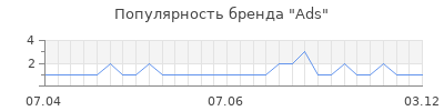 Популярность ads