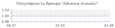 Популярность advance acoustic