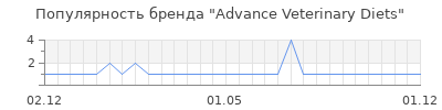 Популярность advance veterinary diets