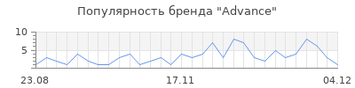 Популярность advance