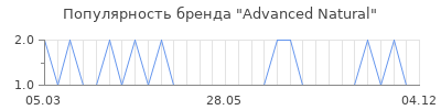 Популярность Advanced Natural