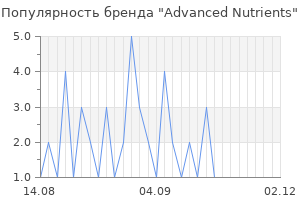 Популярность бренда Advanced Nutrients