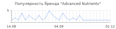 Популярность Advanced Nutrients