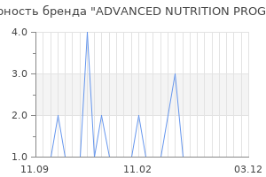 Популярность бренда advanced nutrition programme