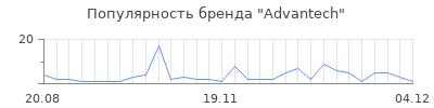 Популярность advantech