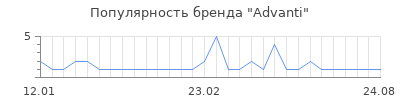 Популярность advanti
