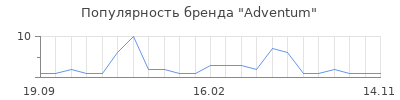 Популярность Adventum