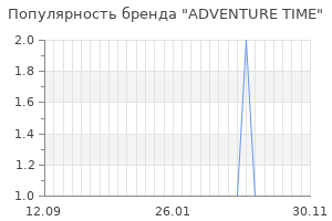 Популярность бренда adventure time