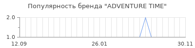 Популярность adventure time