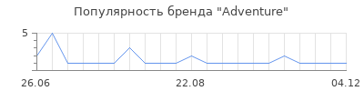 Популярность adventure