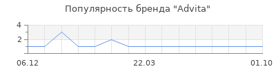Популярность advita