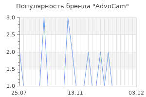 Популярность бренда advocam