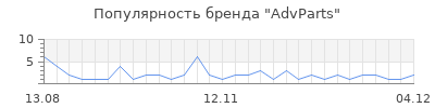 Популярность AdvParts