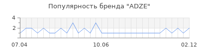 Популярность adze