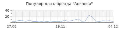 Популярность adzhedo