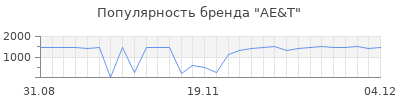 Популярность ae t
