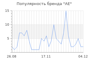 Популярность бренда ae