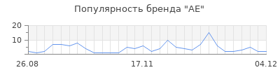 Популярность ae