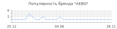 Популярность aebo
