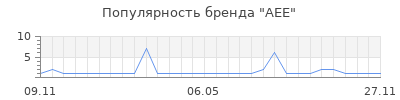 Популярность aee