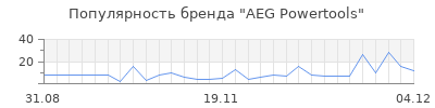 Популярность AEG Powertools