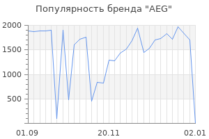 Популярность бренда aeg