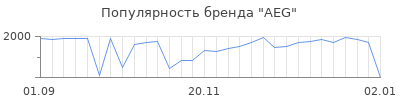 Популярность aeg