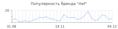 Популярность ael