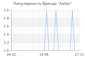 Популярность бренда aelos