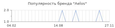 Популярность aelos