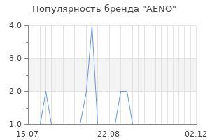 Популярность бренда AENO