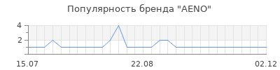 Популярность AENO
