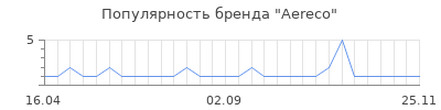 Популярность aereco