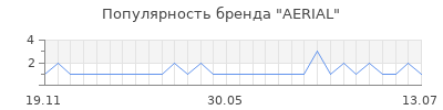 Популярность aerial