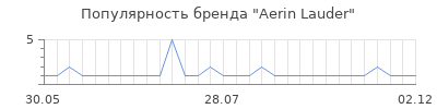 Популярность aerin lauder