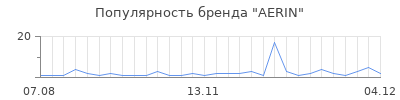 Популярность aerin