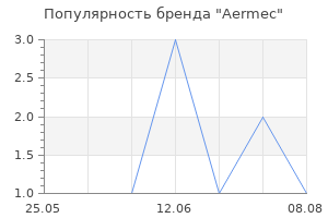 Популярность бренда Aermec