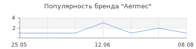 Популярность Aermec