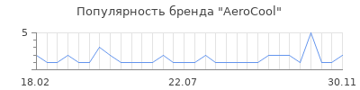Популярность aeroсool