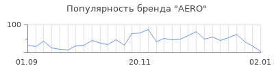Популярность aero