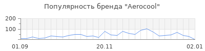 Популярность aerocool