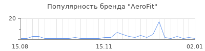 Популярность aerofit